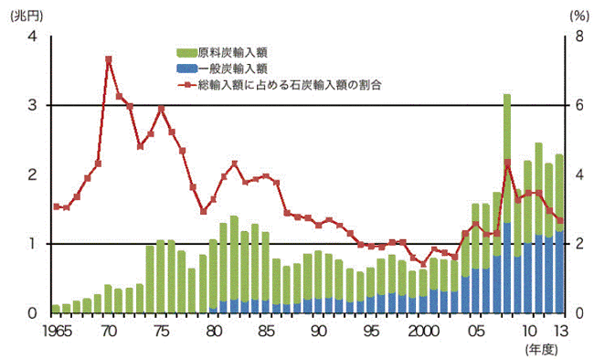 【第213-1-23】原料炭、一般炭の輸入額と総輸入額に占める割合
