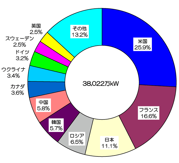 【第213-2-1】世界の原子力発電設備容量（2015年3月現在）