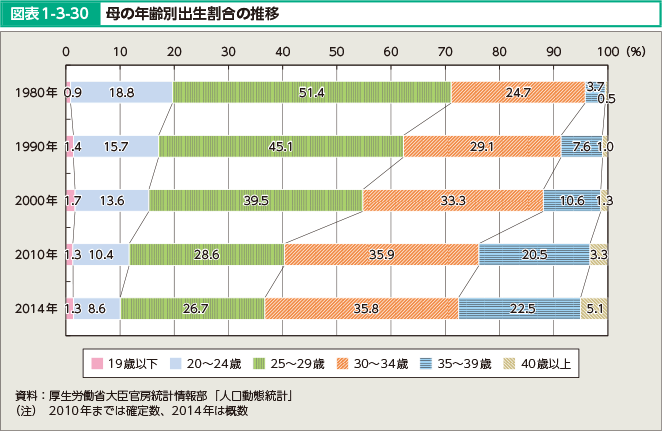 図表1-3-30 母の年齢別出生割合の推移