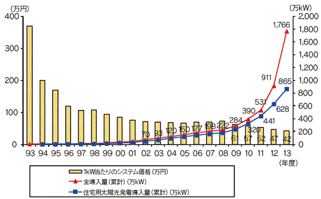 【第213-2-8】太陽光発電の国内導入量とシステム価格の推移