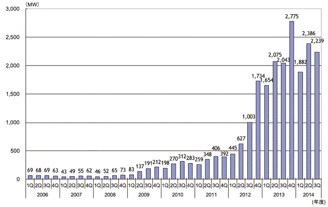 【第213-2-9】太陽電池の国内出荷量の推移