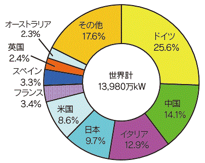 【第213-2-10】世界の累積太陽光発電設備容量（2013年）