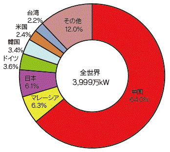 【第213-2-11】世界の太陽電池（モジュール）生産量（2013年）