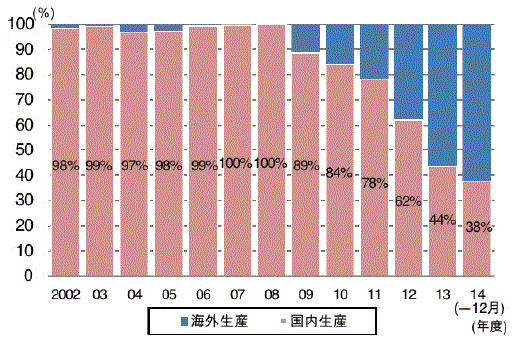 【第213-2-12】太陽電池国内出荷量の生産地構成の推移