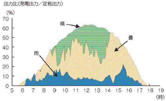 【第213-2-13】太陽光発電の天候別発電電力量の推移