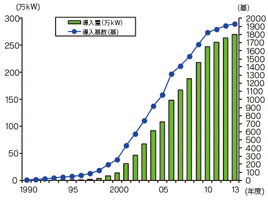 【第213-2-15】日本における風力発電導入の推移