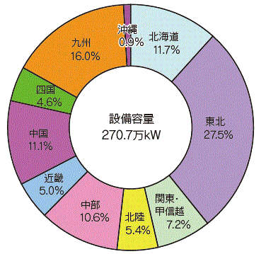 【第213-2-16】風力発電総設備容量に占める各地域別の割合（2013年度末）