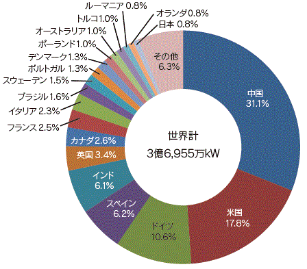 【第213-2-17】風力発電導入量の国際比較（2014年末時点）