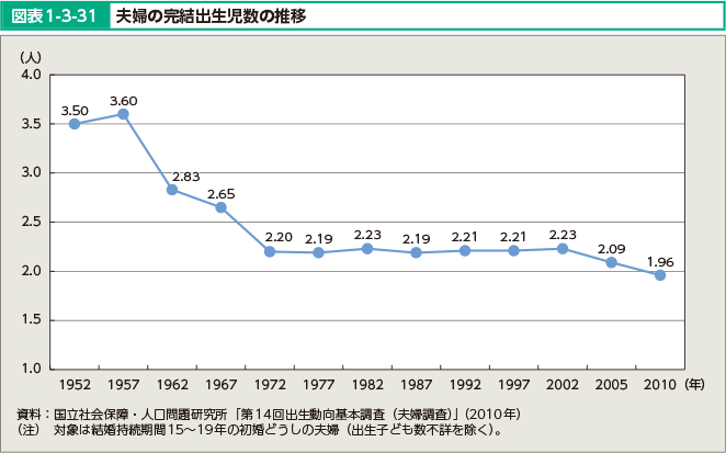 図表1-3-31 夫婦の完結出生児数の推移