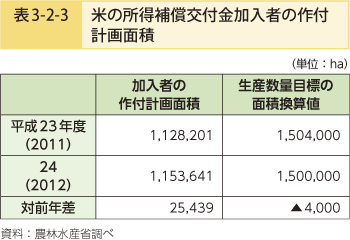 表3-2-3 米の所得補償交付金加入者の作付計画面積