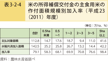 表3-2-4 米の所得補償交付金の主食用米の作付面積規模別加入率（平成23（2011）年度）