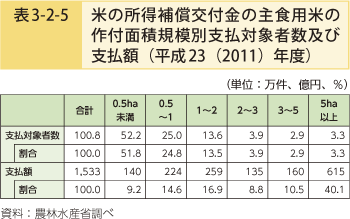 表3-2-5 米の所得補償交付金の主食用米の作付面積規模別支払対象者数及び支払額（平成23（2011）年度）