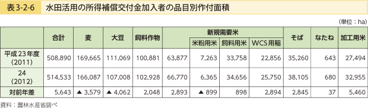 表3-2-6 水田活用の所得補償交付金加入者の品目作付面積