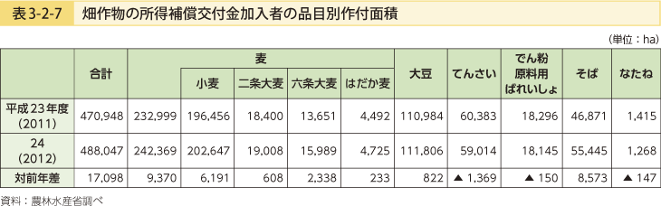 表3-2-7 畑作物の所得補償交付金加入者の品目別作付面積