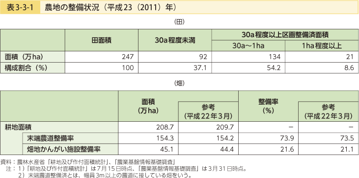 表3-3-1 農地の整備状況