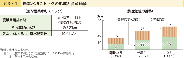 図3-3-1 農業水利ストックの形成と資産価値