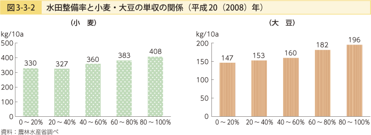 図3-3-2 水田整備率と小麦・大豆の単収の関係（平成20（2008）年）