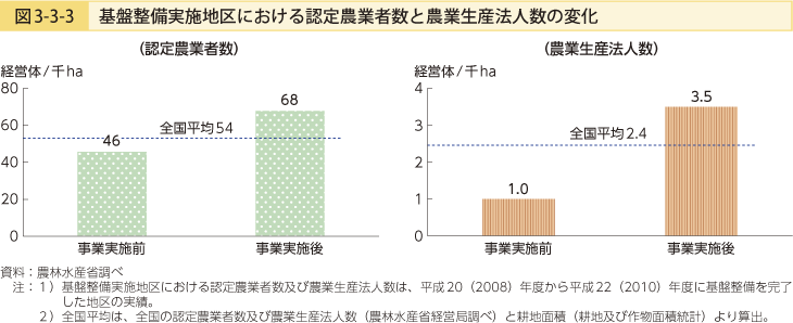 図3-3-3 基盤整備実施地区における認定農業者数と農業生産法人数の変化