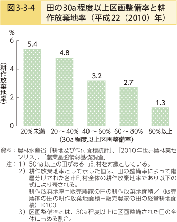 図3-3-4 田の30a程度以上区画整備率と耕作放棄地率（平成22（2010）年）