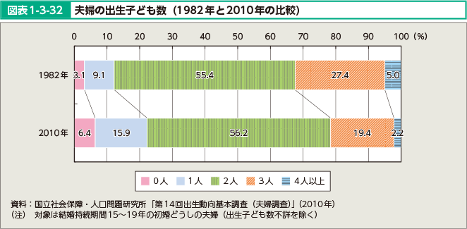 図表1-3-32 夫婦の出生子ども数（1982年と2010年の比較）