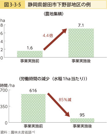 図3-3-5 静岡県磐田市下野部地区の例