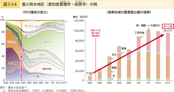 図3-3-6 豊川用水地区（愛知県豊橋市・田原市）の例