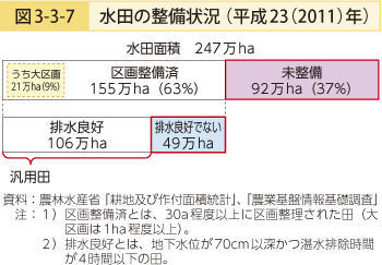 図3-3-7 水田の整備状況（平成23（2011）年）