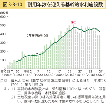 図3-3-10 耐用年数を迎える基幹的水利施設