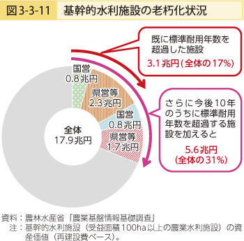 図3-3-11 基幹的水利施設の老朽化状況