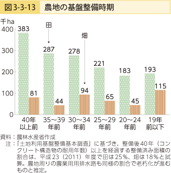 図3-3-13 農地の基盤整備時期