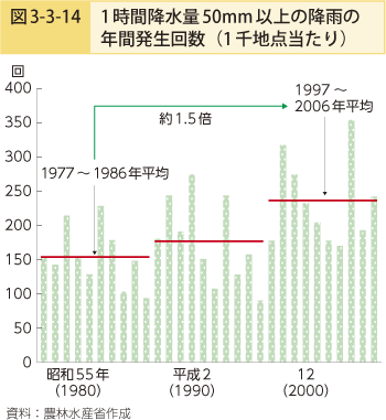 図3-3-14 1時間降水量50mm以上の降雨の年間発生回数（1千地点当たり）