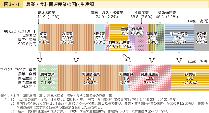 図3-4-1 農業・食料関連産業の国内生産額