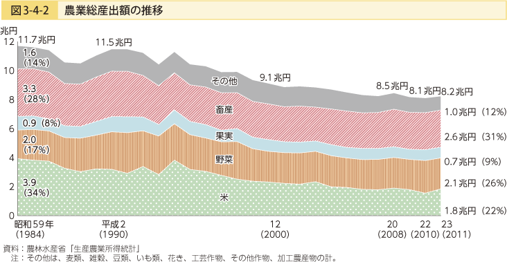 図3-4-2 農業層産出額の推移