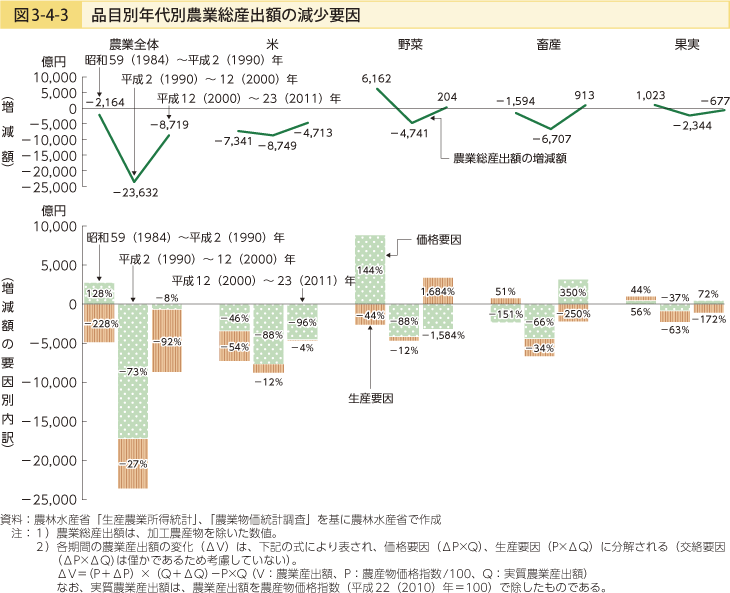 図3-4-3 品目別年代農業総産出額の減少要因