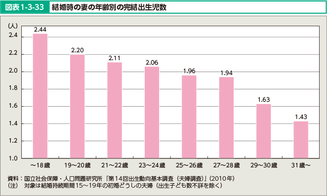 図表1-3-33 結婚時の妻の年齢別の完結出生児数