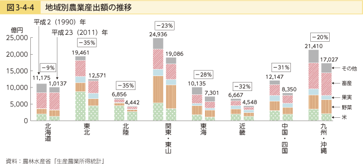 図3-4-4 地域別農業産出額の推移