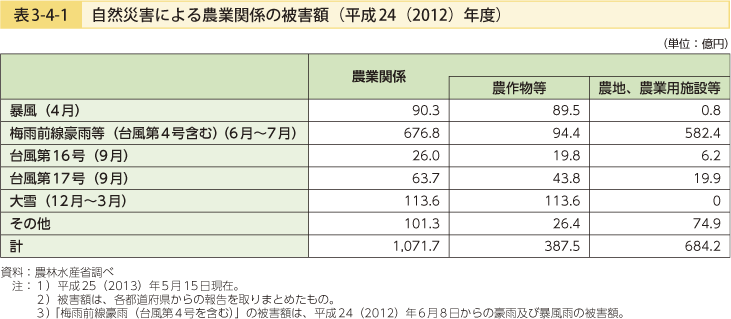 表3-4-1 自然災害による農業関係の被害額（平成24（2012）年度）