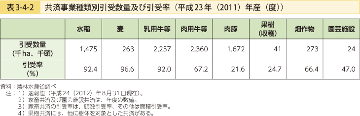 表3-4-2 共済事業別引受数量及び引受率（平成23年（2011）年産（度））