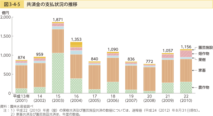 図3-4-5 今日最近の支払状況の推移