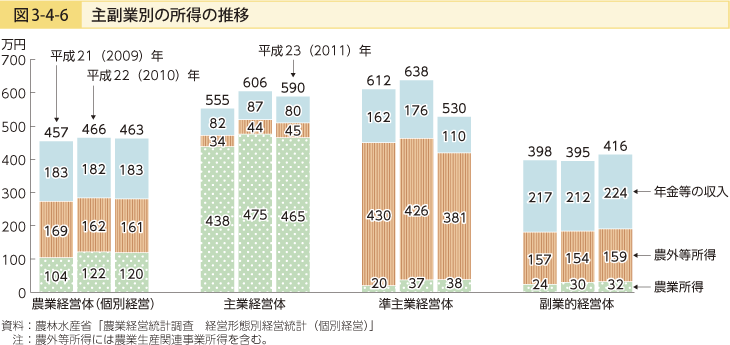 図3-4-6 主副業別の所得の推移