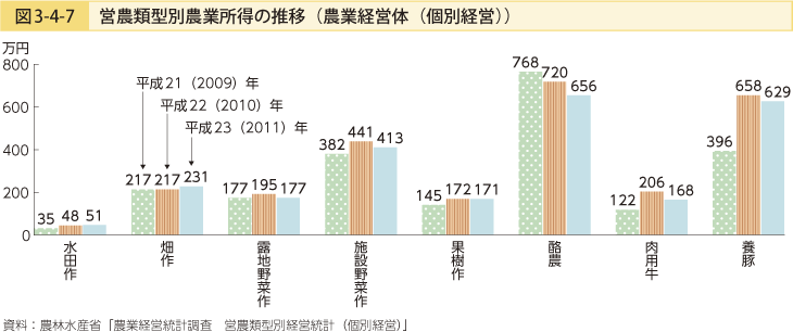 図3-4-7 営農類型別農業所得の推移（農業経営体（個別経営））