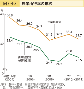 図3-4-8 農業所得率の推移
