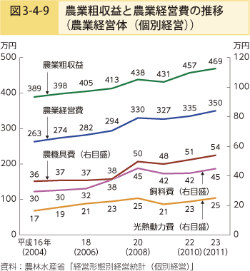 図3-4-9 農業粗収益と農業経営日の推移（農業経営体（個別経営））