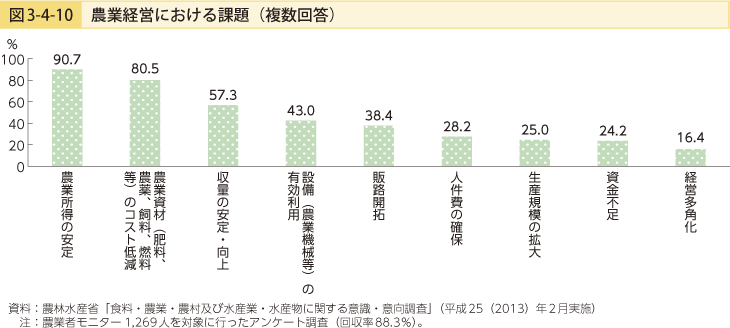 図3-4-10 農業経営における課題（複数回答）