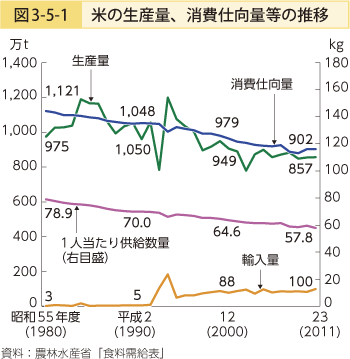 図3-5-1 米の生産量、消費仕向量等の推移