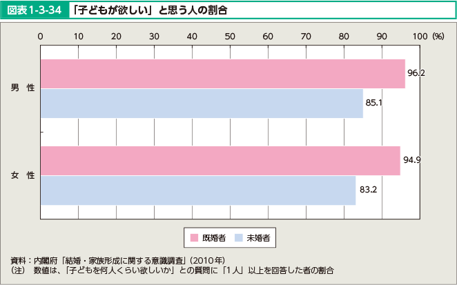 図表1-3-34 「子どもが欲しい」と思う人の割合