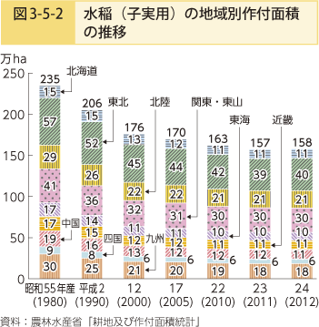 図3-5-2 水稲（子実用）の地域別作付面積の推移