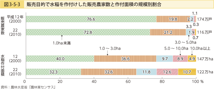 図3-5-3 販売目的で水稲を作付けした販売農家数と作付面積の規模別割合