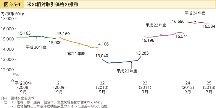 図3-5-4 米の相対取引価格の推移