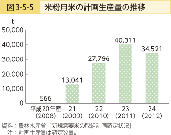 図3-5-5 米粉用米の計画生産量の推移